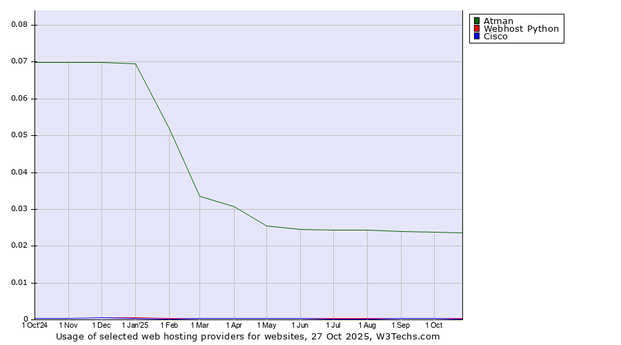 Historical trends in the usage of Atman vs. Webhost Python vs. Cisco