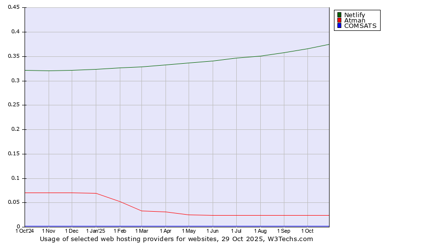 Historical trends in the usage of Netlify vs. Atman vs. COMSATS