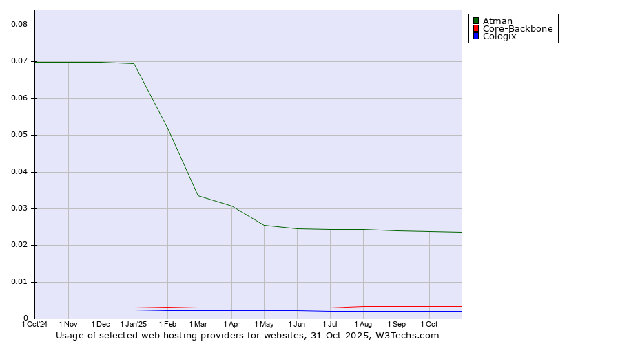 Historical trends in the usage of Atman vs. Core-Backbone vs. Cologix