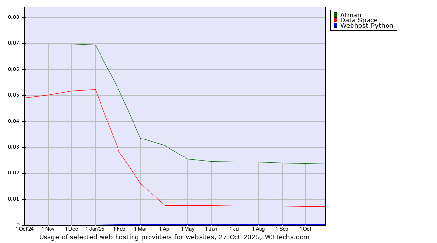 Historical trends in the usage of Atman vs. Data Space vs. Webhost Python