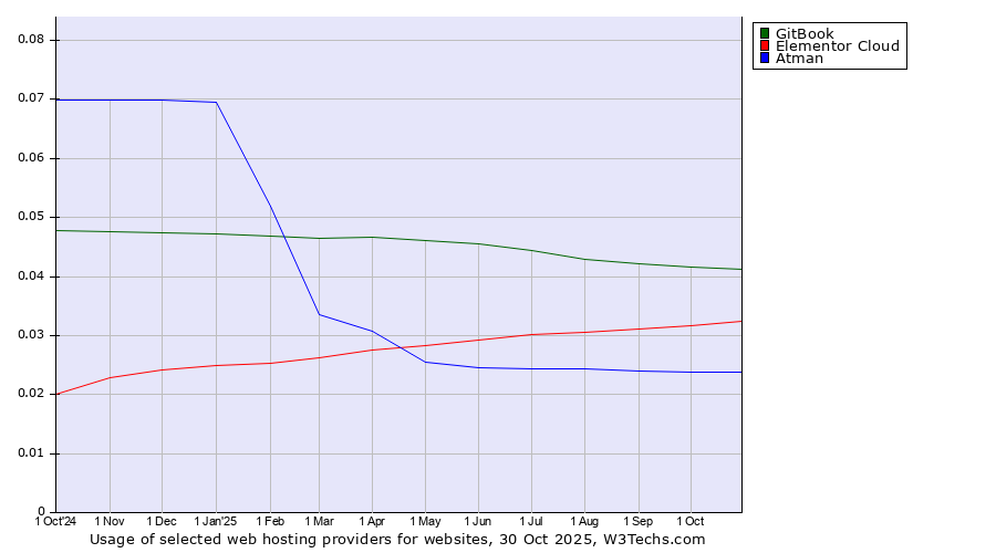 Historical trends in the usage of GitBook vs. Elementor Cloud vs. Atman