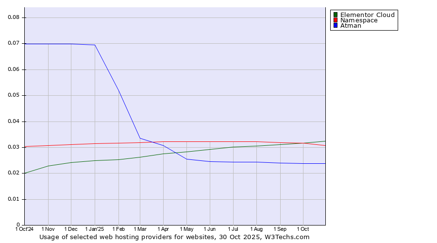 Historical trends in the usage of Elementor Cloud vs. Namespace vs. Atman