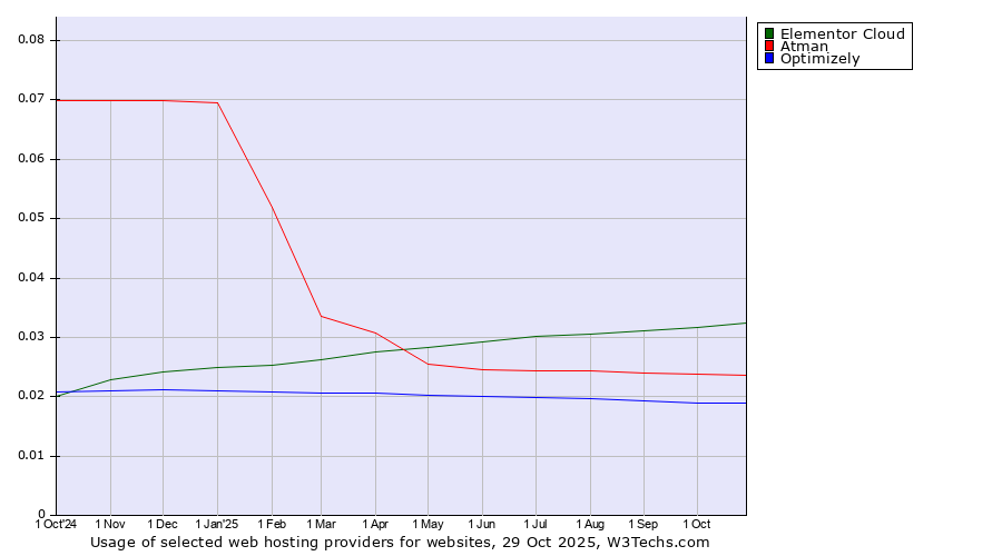 Historical trends in the usage of Elementor Cloud vs. Atman vs. Optimizely