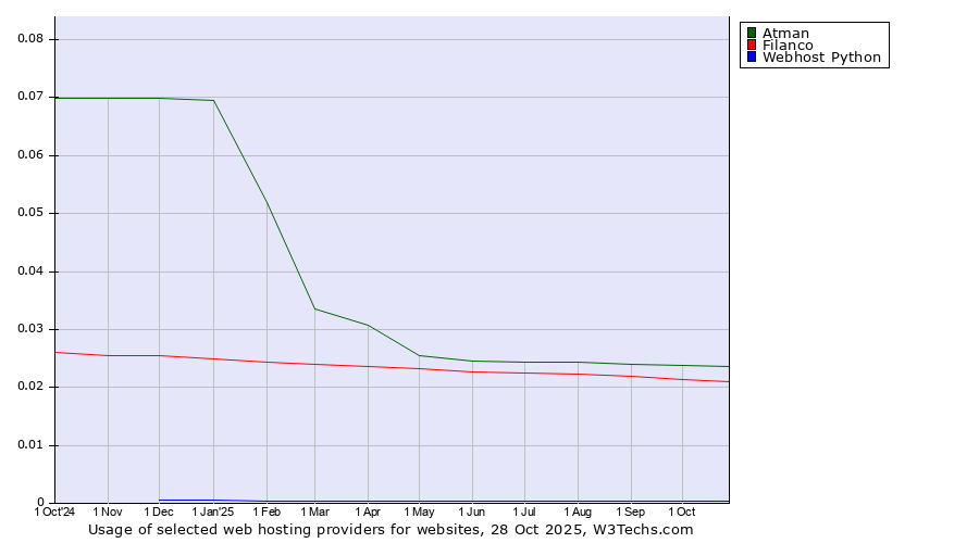 Historical trends in the usage of Atman vs. Filanco vs. Webhost Python