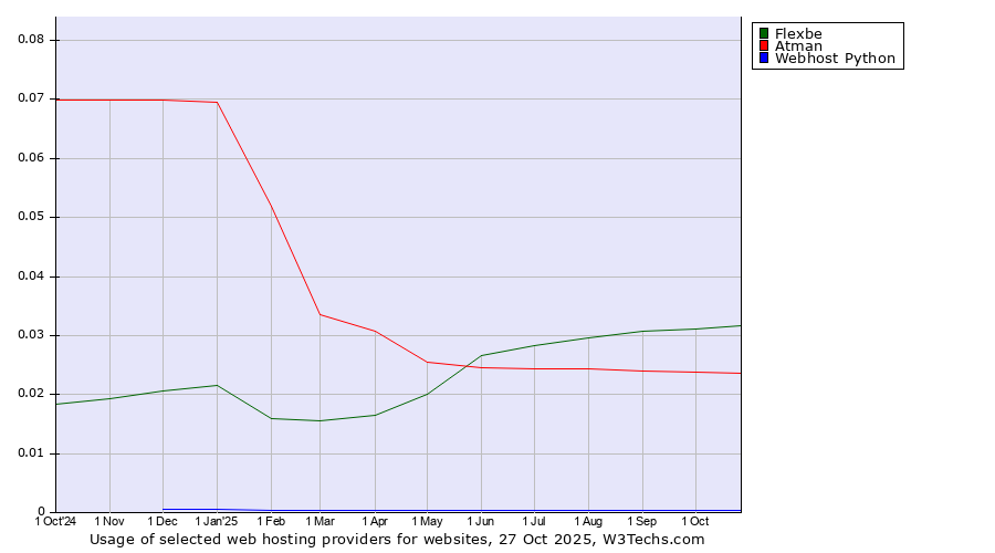 Historical trends in the usage of Flexbe vs. Atman vs. Webhost Python