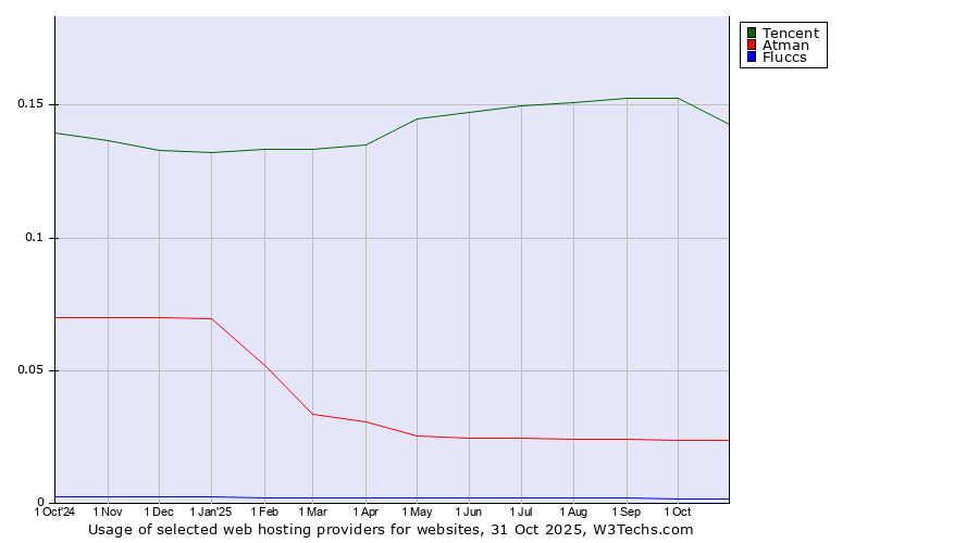 Historical trends in the usage of Tencent vs. Atman vs. Fluccs