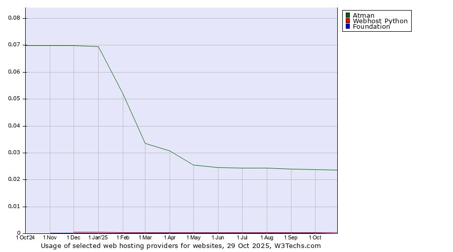 Historical trends in the usage of Atman vs. Webhost Python vs. Foundation