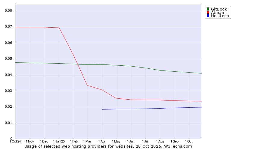 Historical trends in the usage of GitBook vs. Atman vs. Hosttech