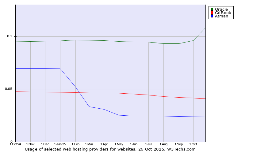 Historical trends in the usage of Oracle vs. GitBook vs. Atman