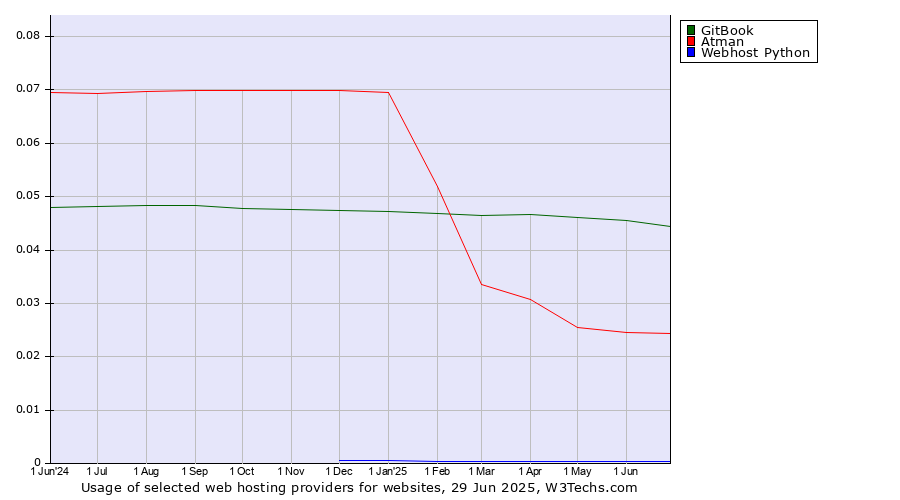 Historical trends in the usage of GitBook vs. Atman vs. Webhost Python