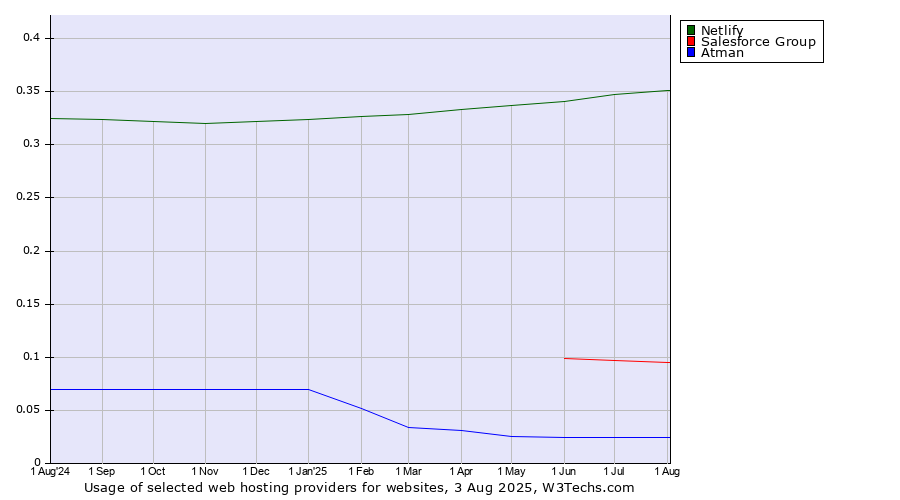Historical trends in the usage of Netlify vs. Salesforce Group vs. Atman