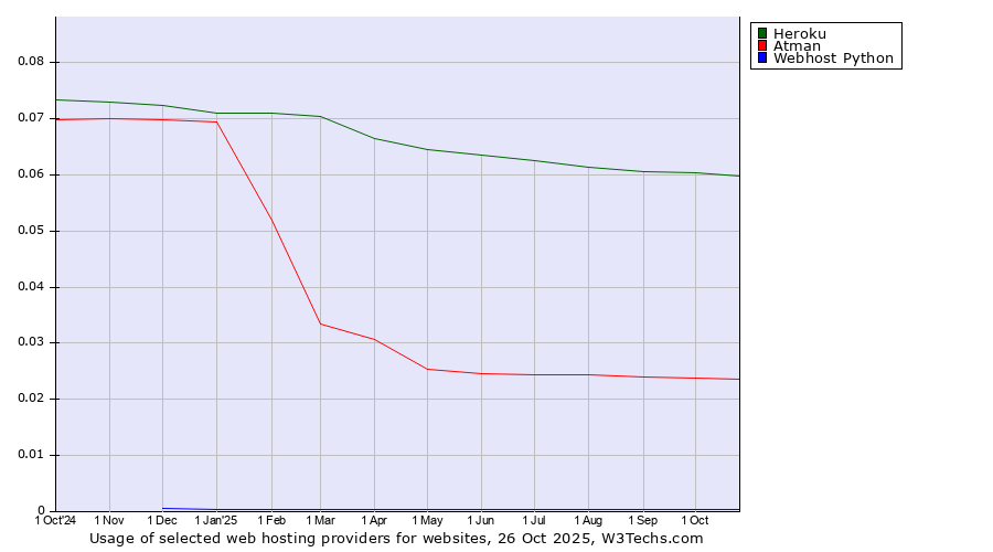 Historical trends in the usage of Heroku vs. Atman vs. Webhost Python
