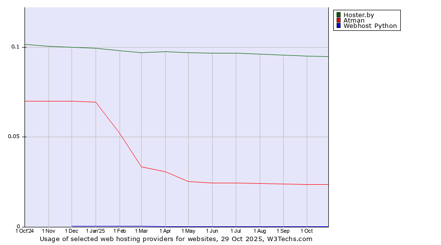 Historical trends in the usage of Hoster.by vs. Atman vs. Webhost Python