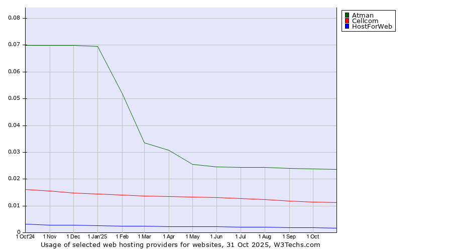 Historical trends in the usage of Atman vs. Cellcom vs. HostForWeb