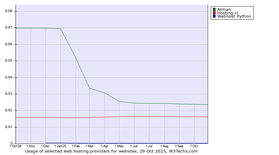 Historical trends in the usage of Atman vs. Hosting.cl vs. Webhost Python