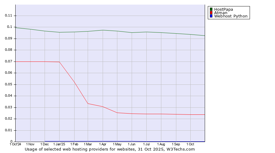 Historical trends in the usage of HostPapa vs. Atman vs. Webhost Python