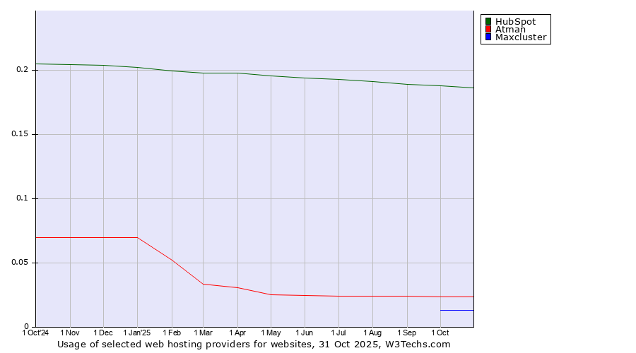Historical trends in the usage of HubSpot vs. Atman vs. Maxcluster