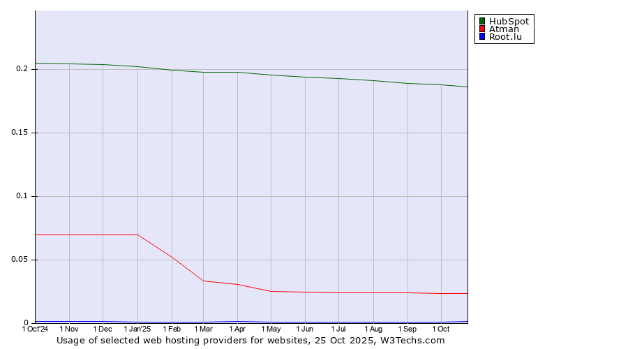 Historical trends in the usage of HubSpot vs. Atman vs. Root.lu