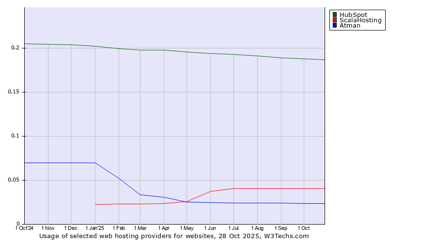 Historical trends in the usage of HubSpot vs. ScalaHosting vs. Atman
