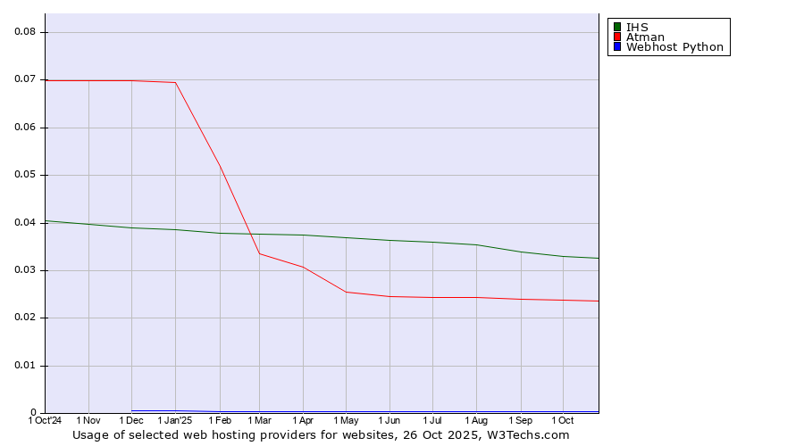 Historical trends in the usage of IHS vs. Atman vs. Webhost Python