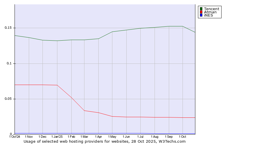 Historical trends in the usage of Tencent vs. Atman vs. iNES