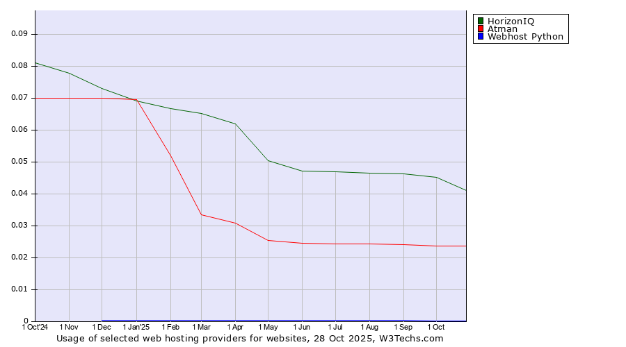 Historical trends in the usage of HorizonIQ vs. Atman vs. Webhost Python