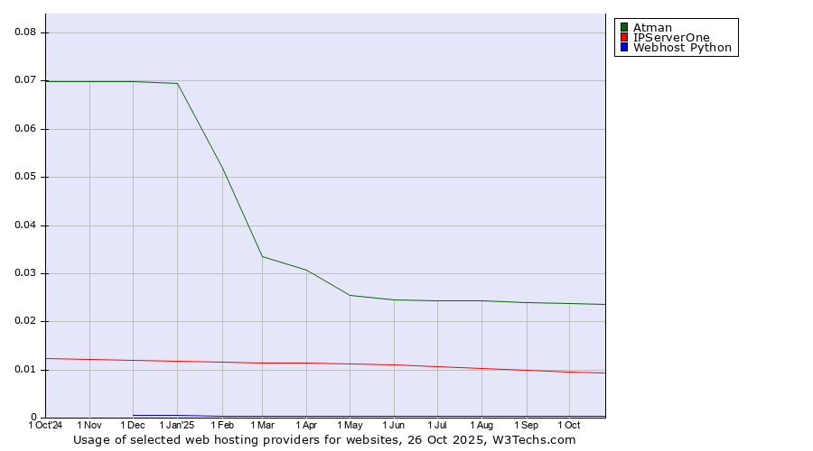 Historical trends in the usage of Atman vs. IPServerOne vs. Webhost Python