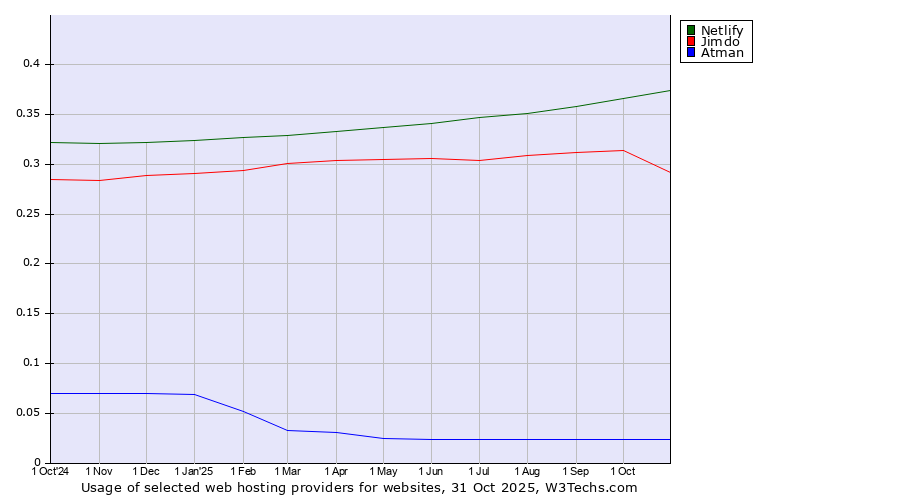 Historical trends in the usage of Netlify vs. Jimdo vs. Atman