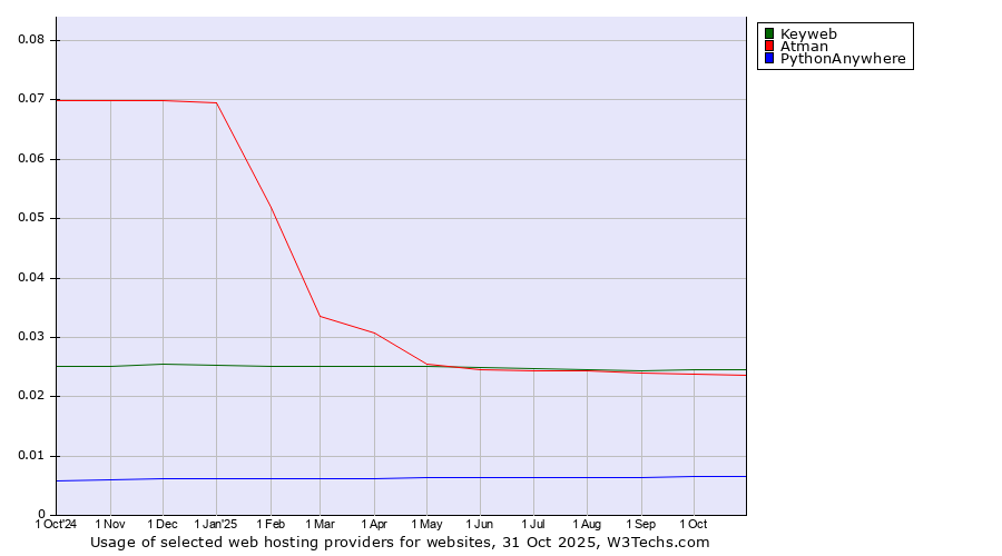 Historical trends in the usage of Keyweb vs. Atman vs. PythonAnywhere