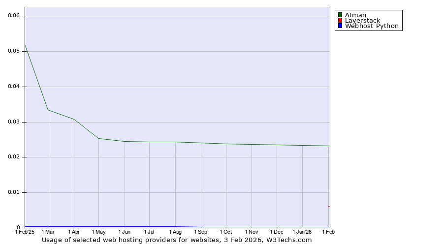 Historical trends in the usage of Atman vs. Layerstack vs. Webhost Python
