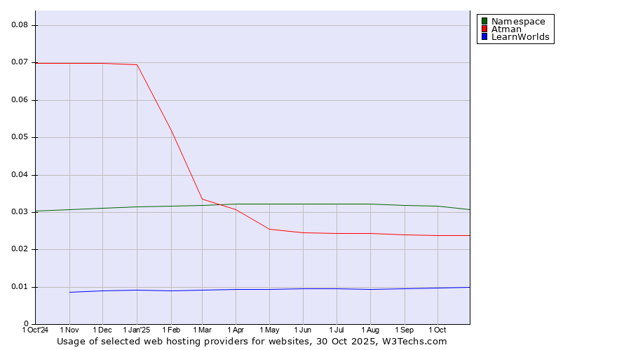 Historical trends in the usage of Namespace vs. Atman vs. LearnWorlds
