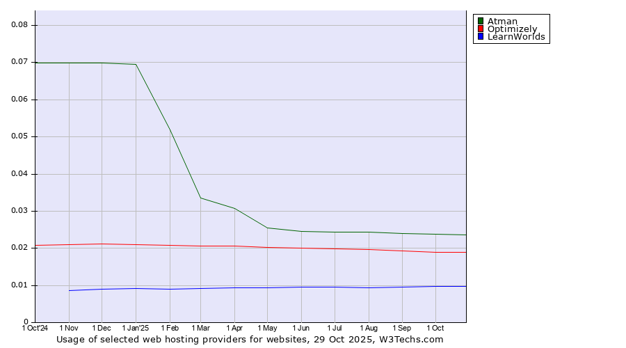 Historical trends in the usage of Atman vs. Optimizely vs. LearnWorlds