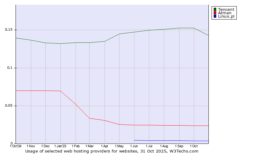 Historical trends in the usage of Tencent vs. Atman vs. Linux.pl
