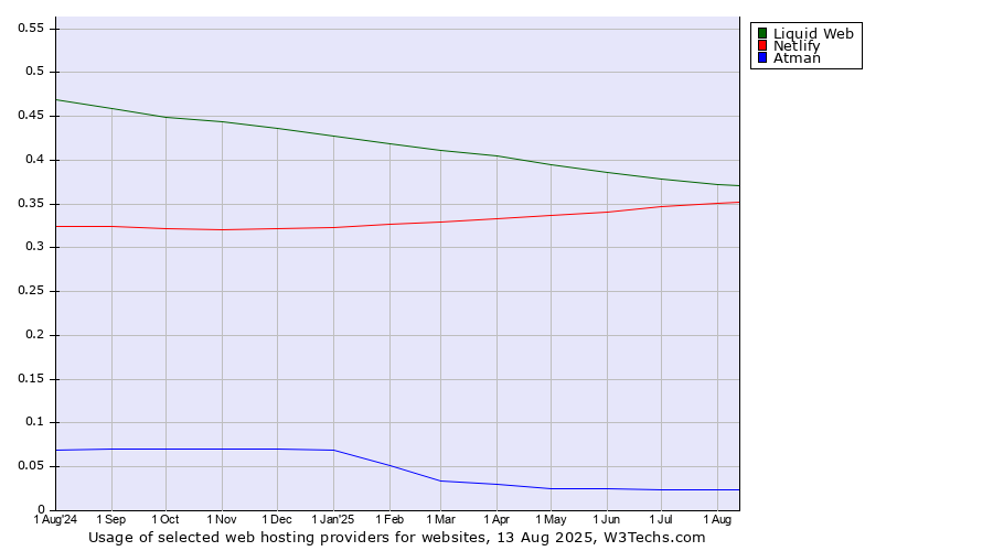 Historical trends in the usage of Liquid Web vs. Netlify vs. Atman