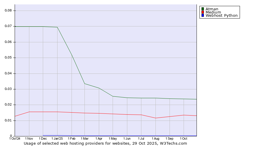 Historical trends in the usage of Atman vs. Medium vs. Webhost Python