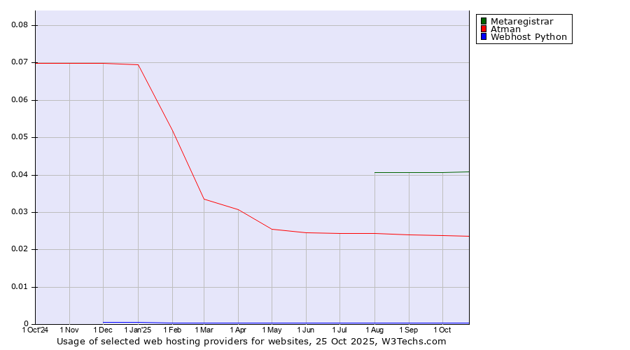 Historical trends in the usage of Metaregistrar vs. Atman vs. Webhost Python