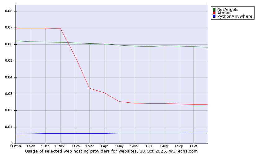 Historical trends in the usage of NetAngels vs. Atman vs. PythonAnywhere
