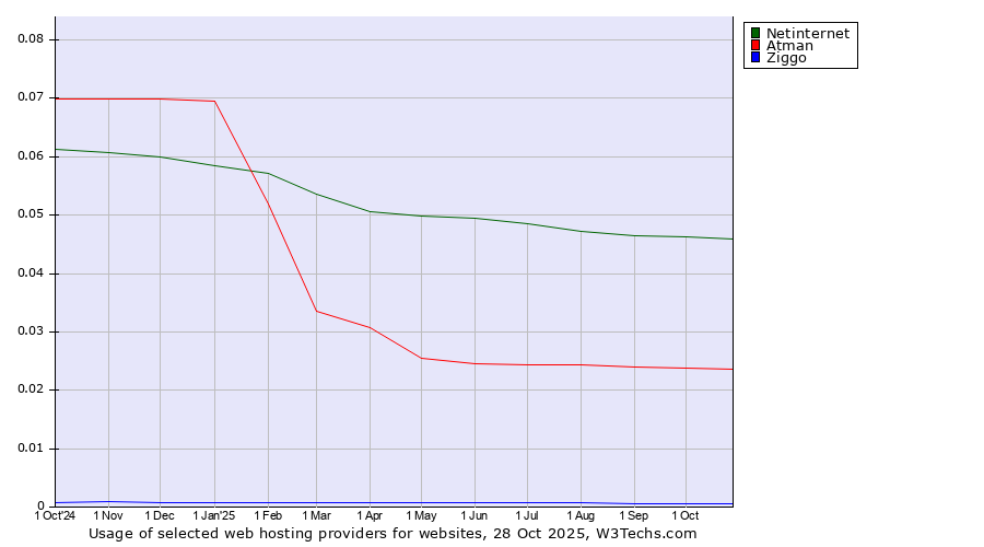 Historical trends in the usage of Netinternet vs. Atman vs. Ziggo