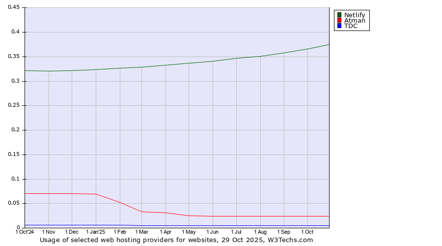 Historical trends in the usage of Netlify vs. Atman vs. TDC