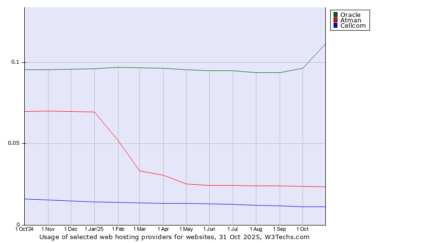 Historical trends in the usage of Oracle vs. Atman vs. Cellcom