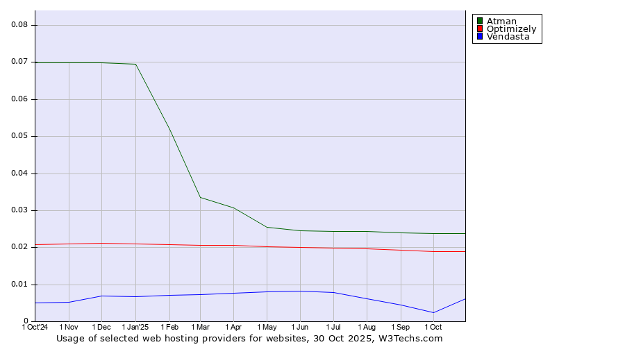 Historical trends in the usage of Atman vs. Optimizely vs. Vendasta
