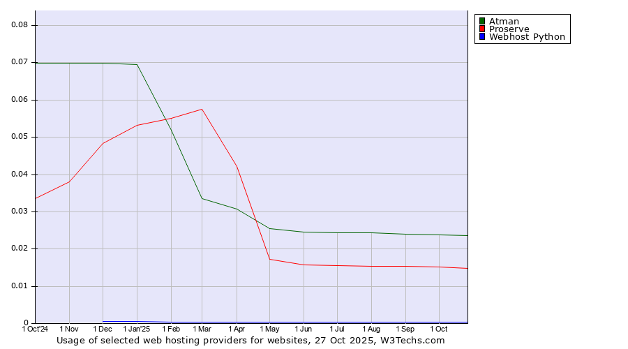 Historical trends in the usage of Atman vs. Proserve vs. Webhost Python