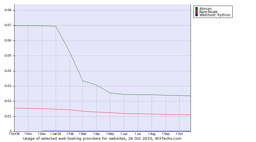 Historical trends in the usage of Atman vs. RamNode vs. Webhost Python