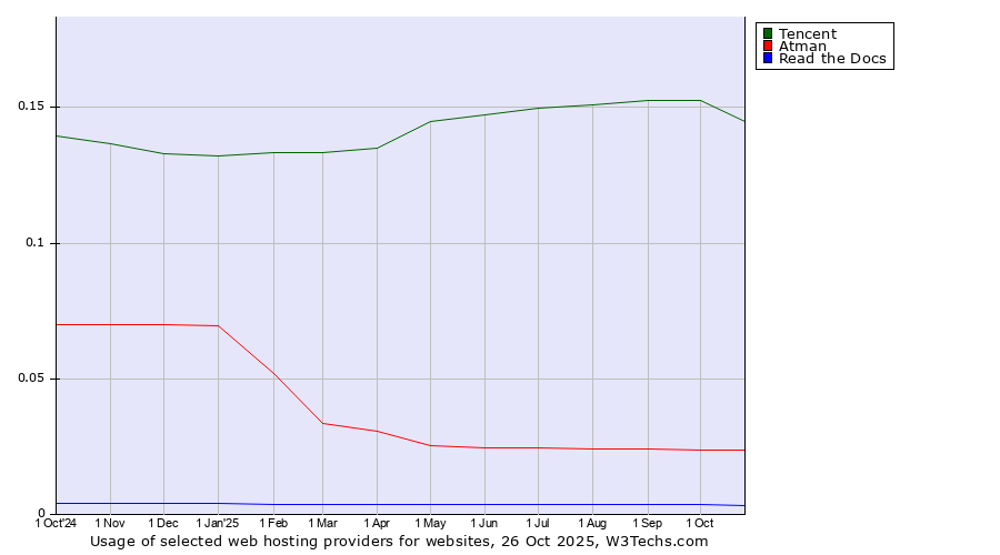 Historical trends in the usage of Tencent vs. Atman vs. Read the Docs