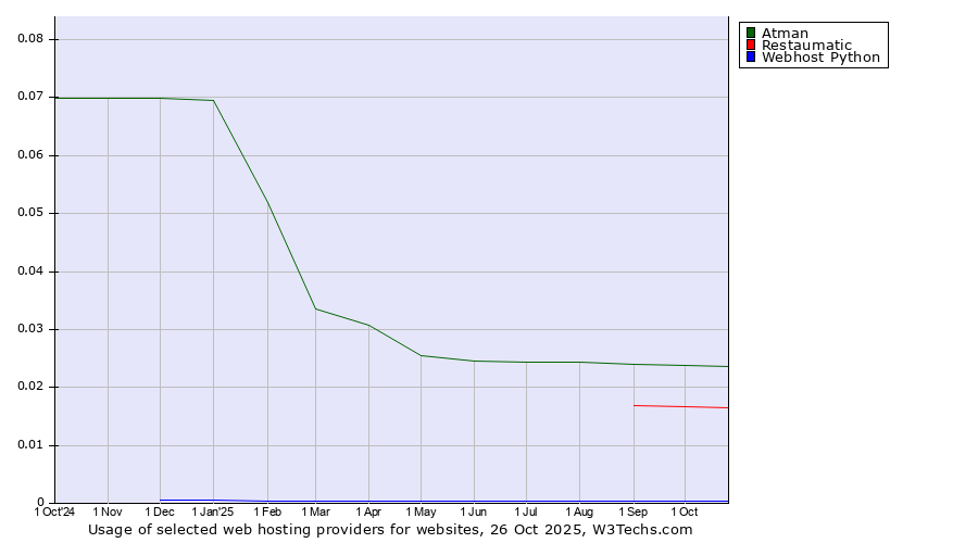 Historical trends in the usage of Atman vs. Restaumatic vs. Webhost Python