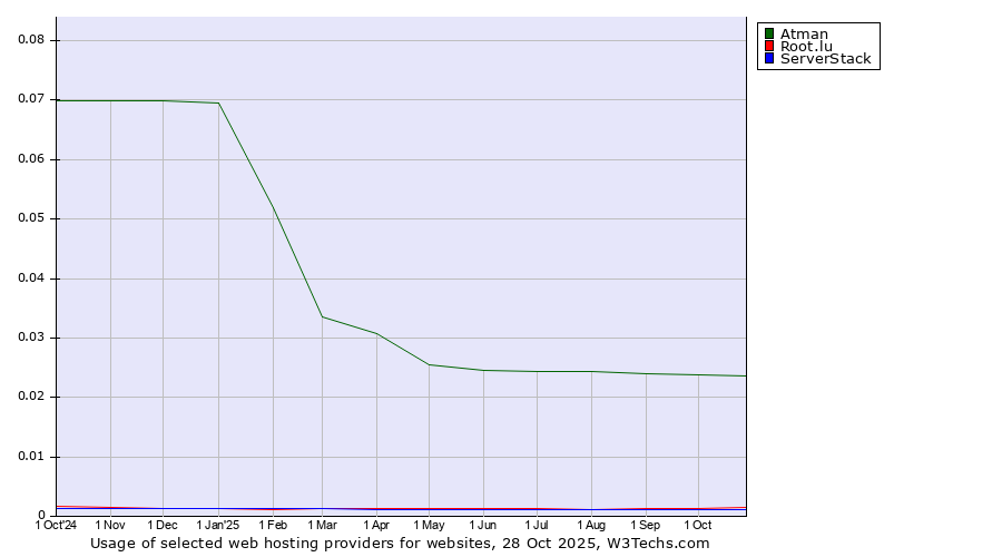 Historical trends in the usage of Atman vs. Root.lu vs. ServerStack