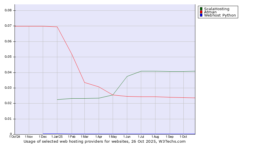 Historical trends in the usage of ScalaHosting vs. Atman vs. Webhost Python