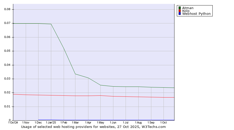 Historical trends in the usage of Atman vs. Kolo vs. Webhost Python