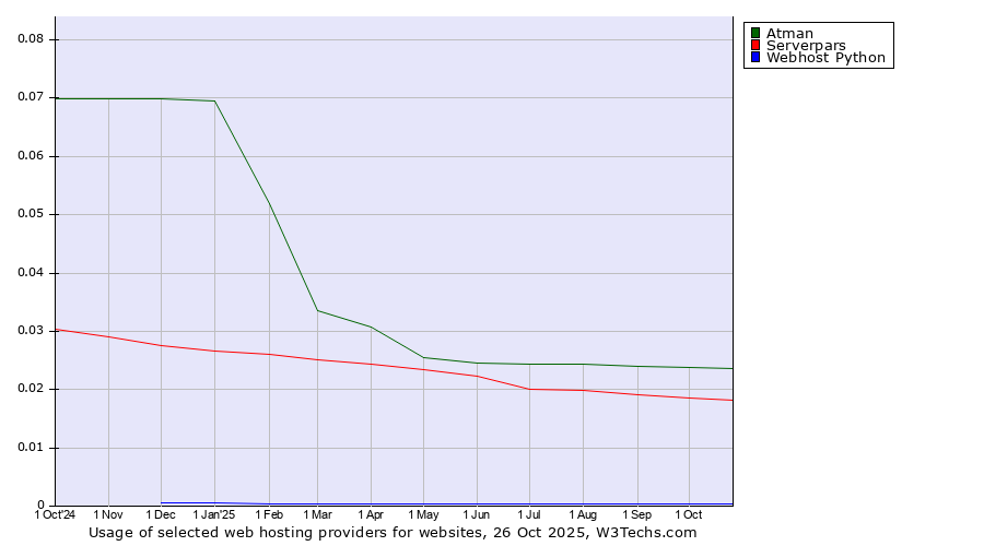 Historical trends in the usage of Atman vs. Serverpars vs. Webhost Python