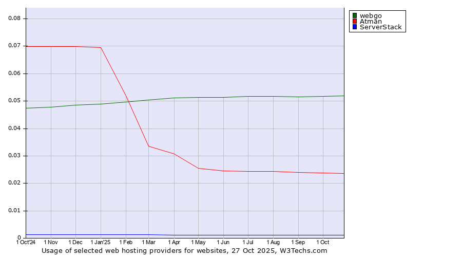 Historical trends in the usage of webgo vs. Atman vs. ServerStack